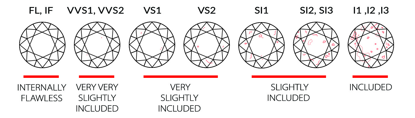 Simulated Diamond Clarity Grading Scale from FL to I3