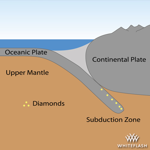 Natural Diamond Formation Zone