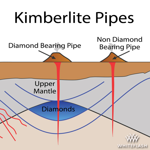 Diamond and Non-Diamond Kimberlite Pipes