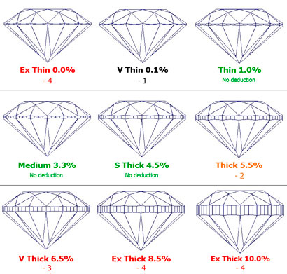 Diamond Facets Chart