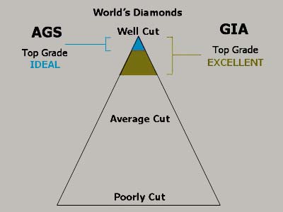 Pyramid of Cut
