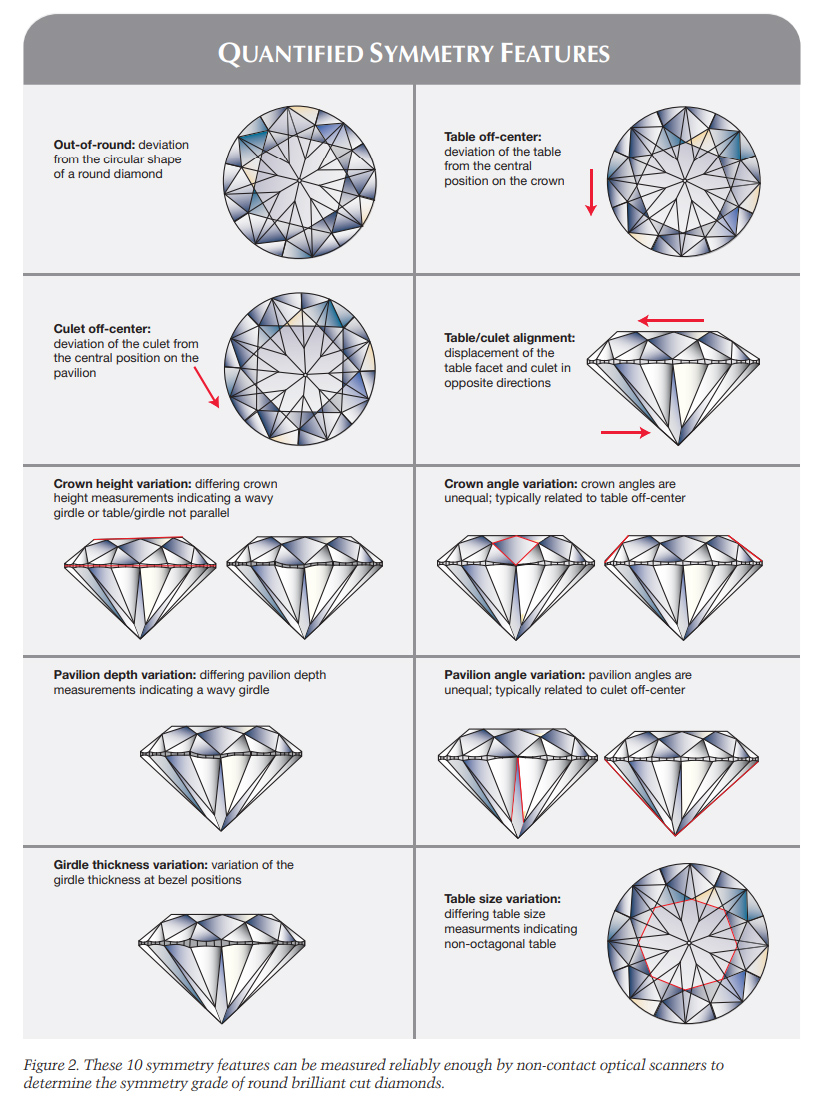Quantified Symmetry Features by GIA