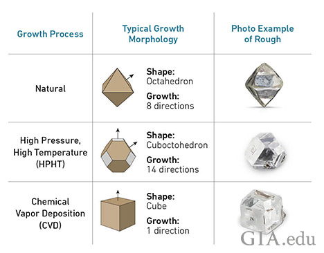 Diamond Growth Morphology