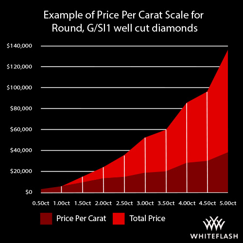 Diamond Price Graph