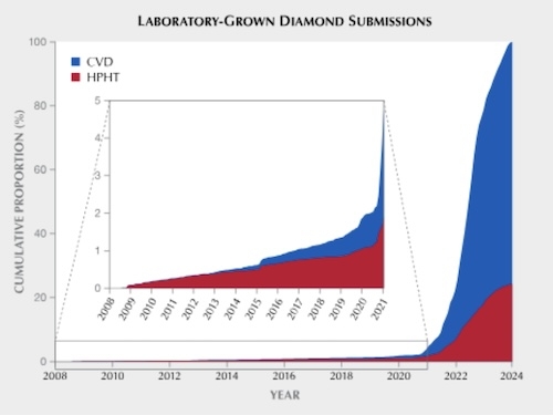 Graph showing the cumulative proportion of laboratory-grown diamond submissions from 2008 to 2024, distinguishing between CVD and HPHT processes. CVD diamonds exhibit a sharp increase from 2020 onward, overtaking HPHT submissions.
