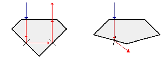Diagram illustrating light paths through a diamond, showing proper light reflection on the left and windowing or light leakage on the right.