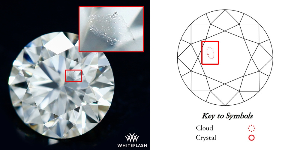Close-up image of a round natural diamond showing a cloud and crystal inclusion. The left section magnifies the cloud inclusion, while the right diagram maps the inclusions on a plot, with symbols for a cloud (dotted circle) and a crystal (solid circle) marking their positions.