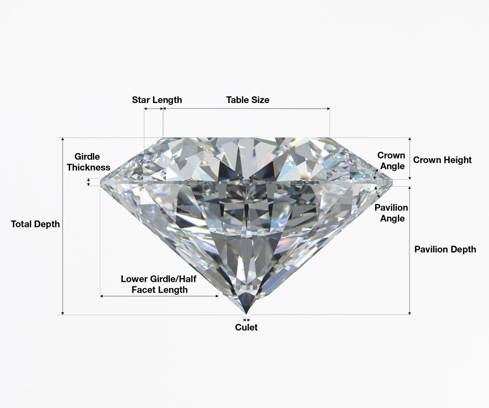 A detailed diagram of a round brilliant diamond, illustrating key proportions and measurements, including table size, crown angle, crown height, pavilion angle, pavilion depth, girdle thickness, total depth, star length, lower girdle/half facet length, and culet. Labels and arrows highlight critical aspects that influence the diamond's cut quality and light performance.