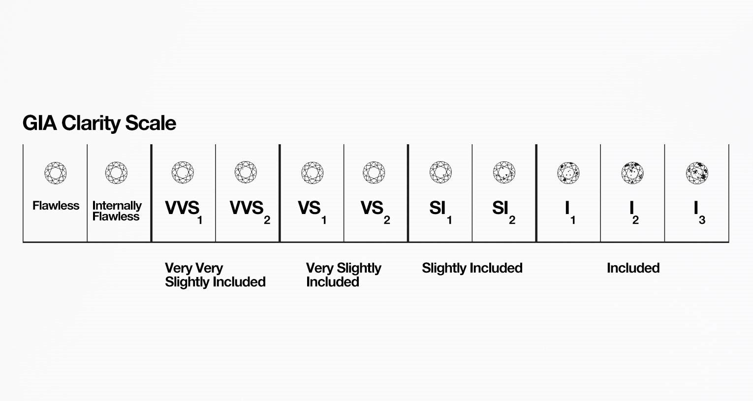 Diamond clarity chart showing the GIA clarity scale from Flawless and Internally Flawless through VVS, VS, SI and Included grades.