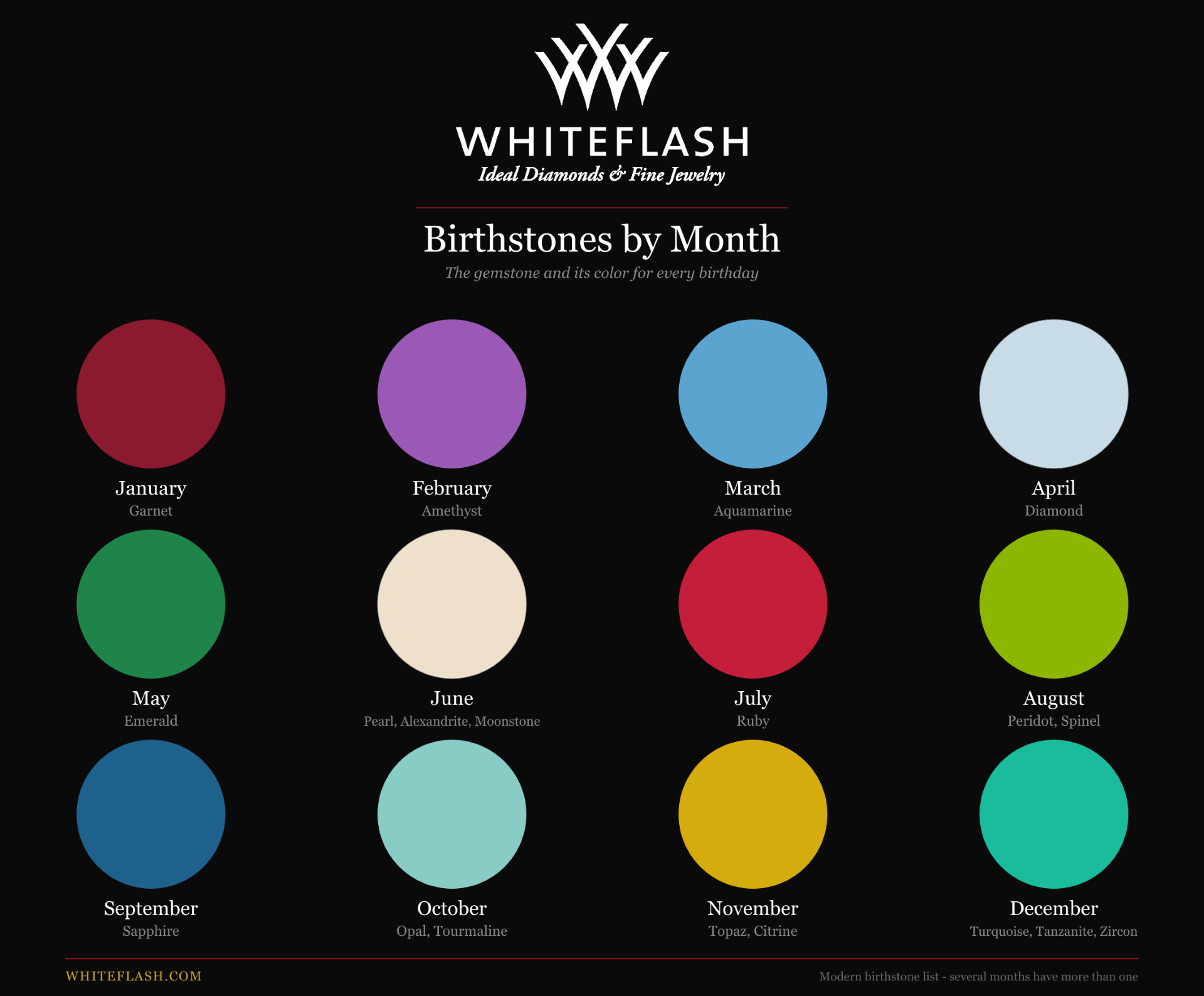 Birthstones by month with gemstone colours, from January garnet through December turquoise, tanzanite and zircon.