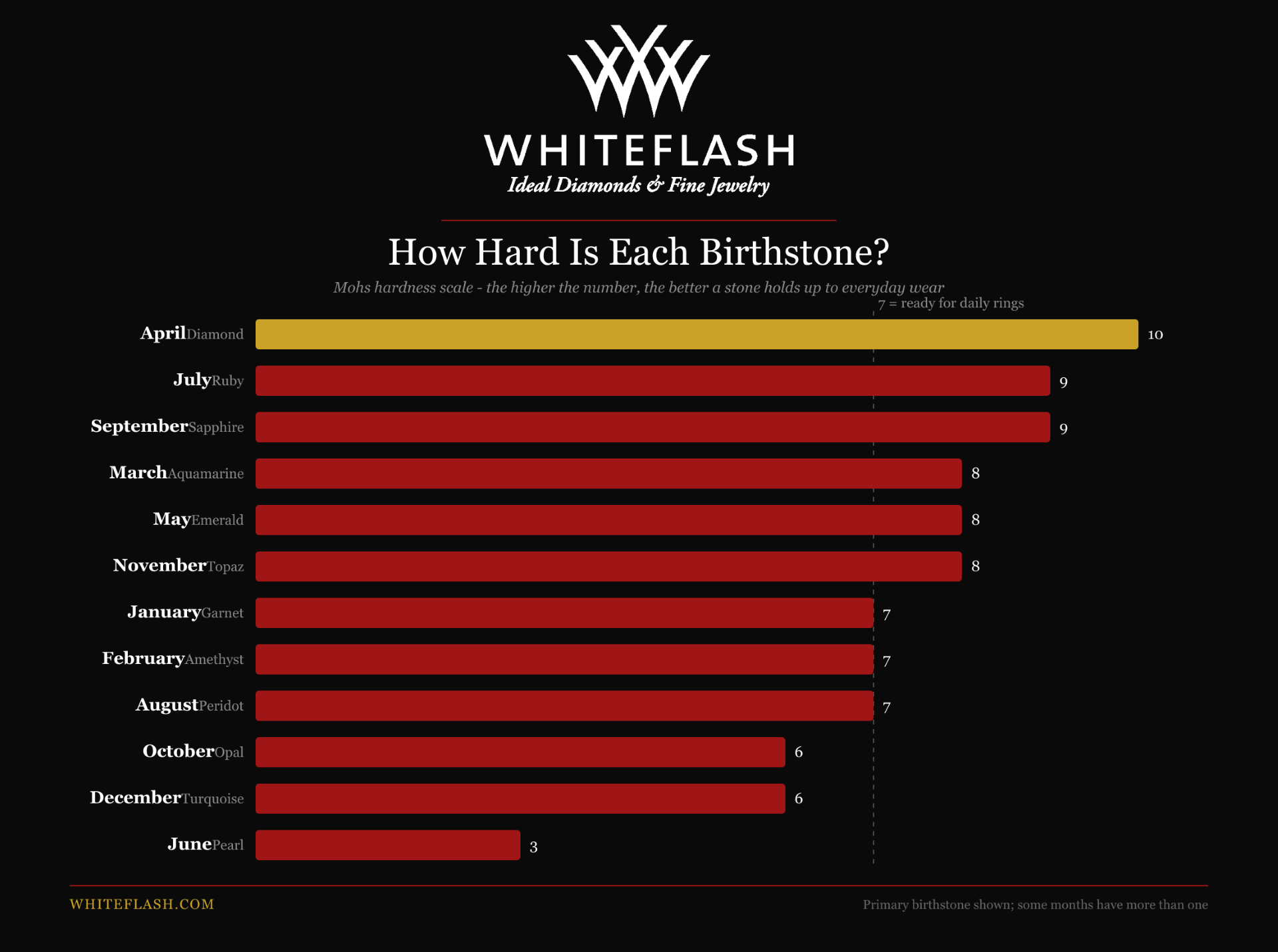 Bar chart comparing birthstone hardness on the Mohs scale, from diamond at 10 to pearl at 3.