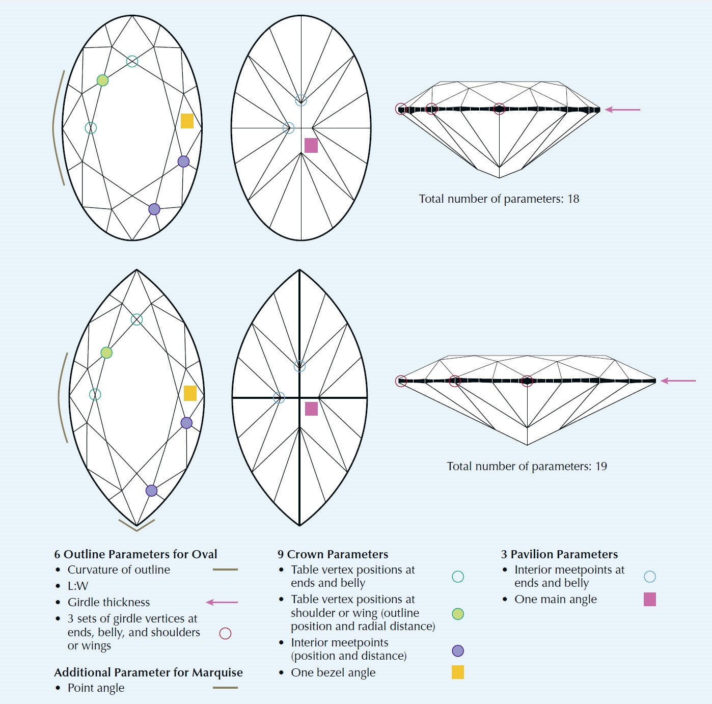 The many unique parameters of ovals and marquises that impact appearance, cut quality and light performance - Image courtesy of GIA